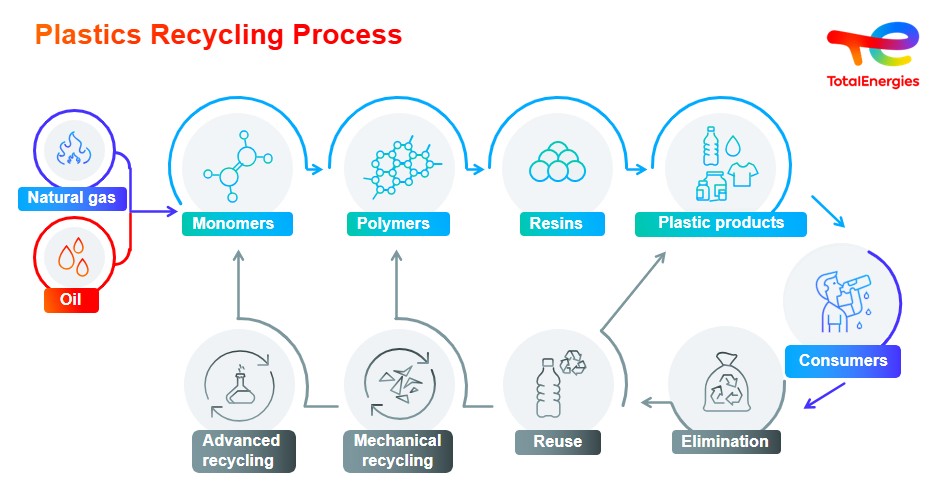 RE:clic by TotalEnergies: Pioneering Circular Solutions in Plastics Plastics Recycling Process from Total Energies