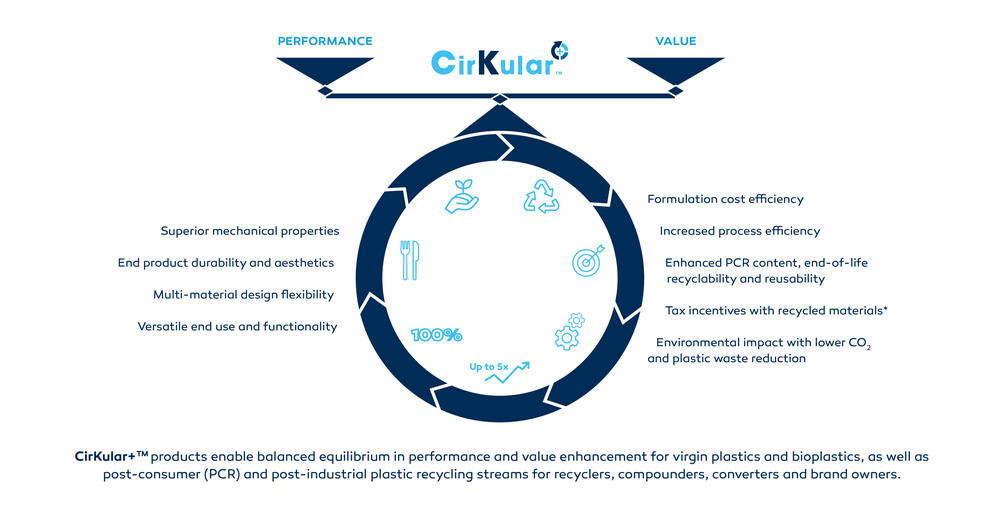 Innovative solutions for circular economy