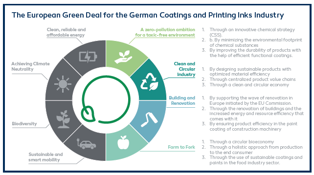 The European Green Deal for the German Cotaings and Printing Inks Industry