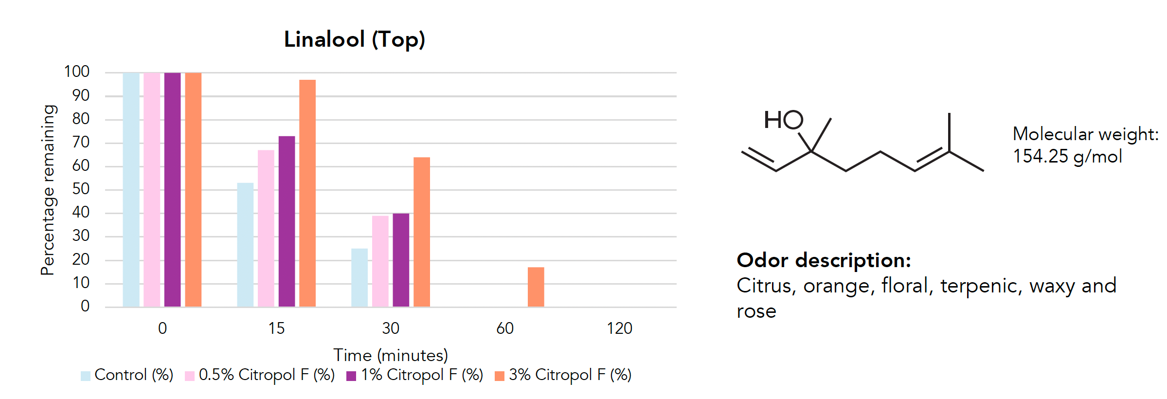 Citropol® F prolonge la durée de vie des notes de tête à des concentrations multiples