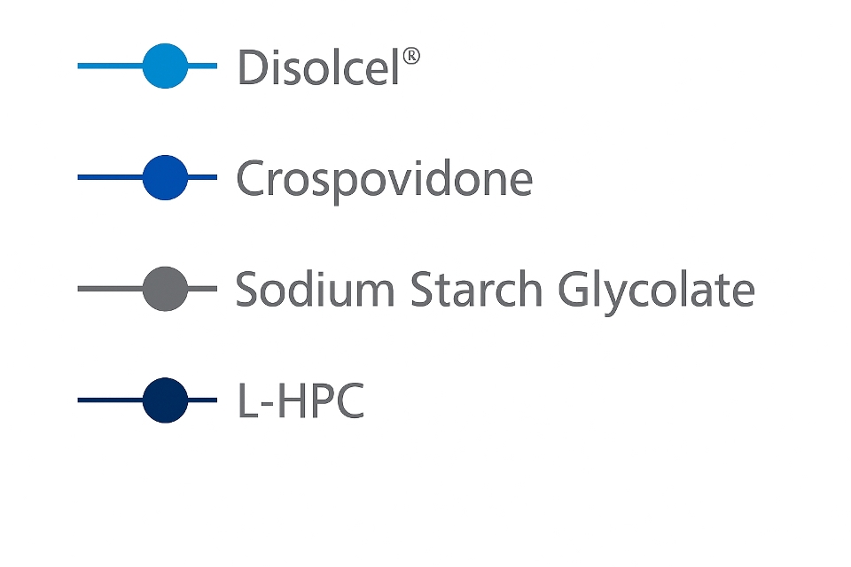 Légende Disolcel (bleu clair), Crospovidone (bleu moyen), Glycolate d'amidon sodique (gris) et L-HPC (bleu foncé)