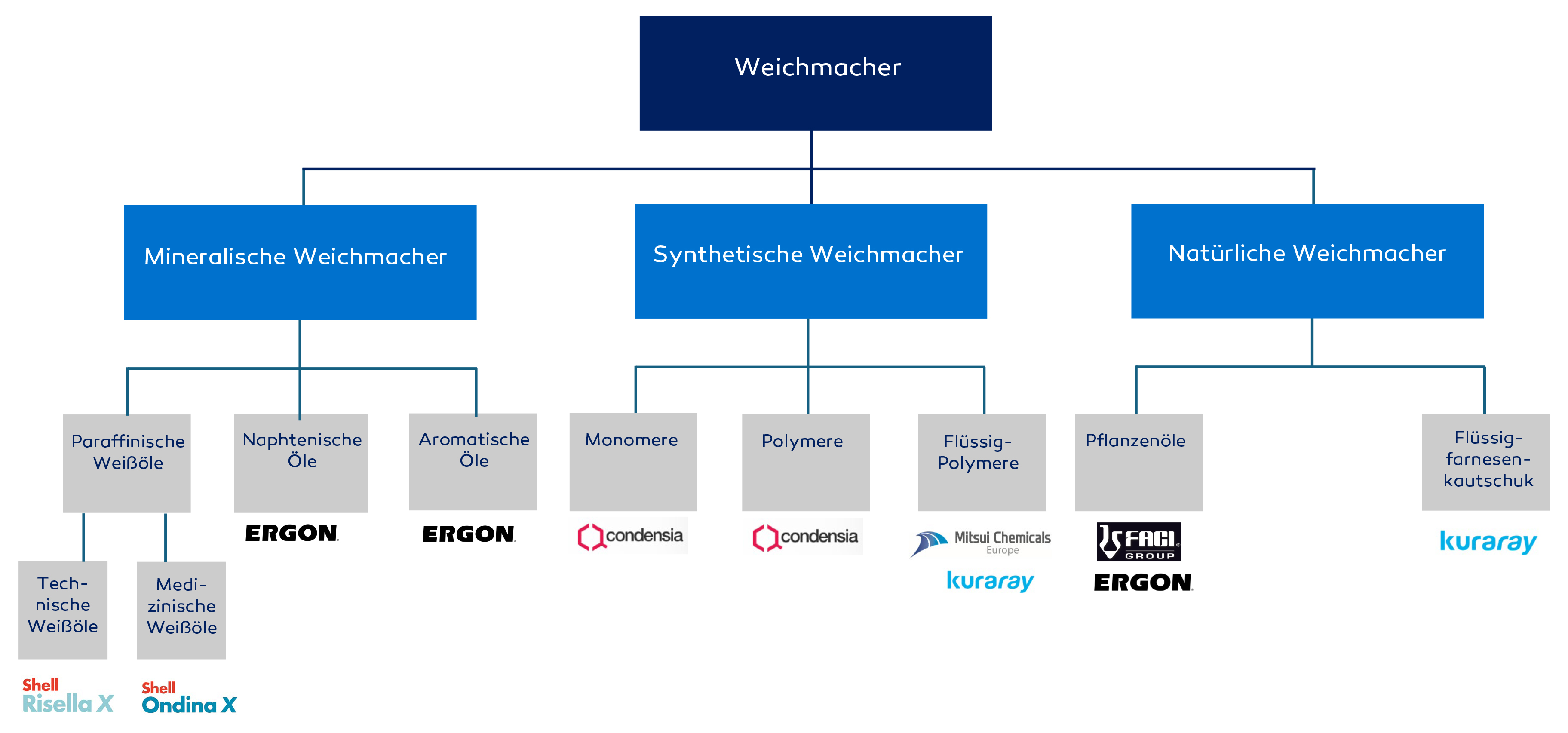Die Vielfalt der Weichmacher im Kautschuk: Ein Überblick Grafik aller Weichmacher