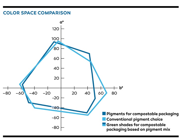 Pigment chips for biodegradable packaging