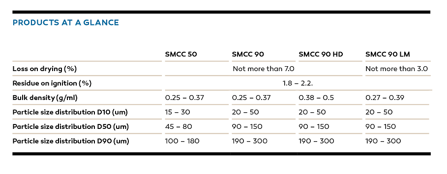 There are four different varieties of Mingtai’s Comprecel® SMCC