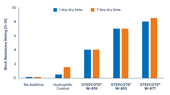 Effective alternative to fluorosurfactants