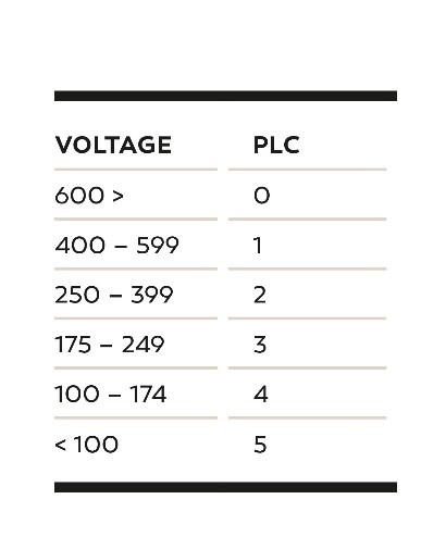 Tab. 1: PLC-Klassen entsprechend der max. Spannung