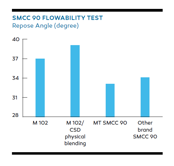 SMCC 90 Flowability Test