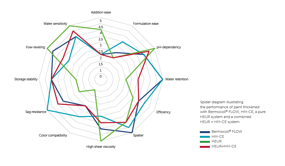 Spider diagram