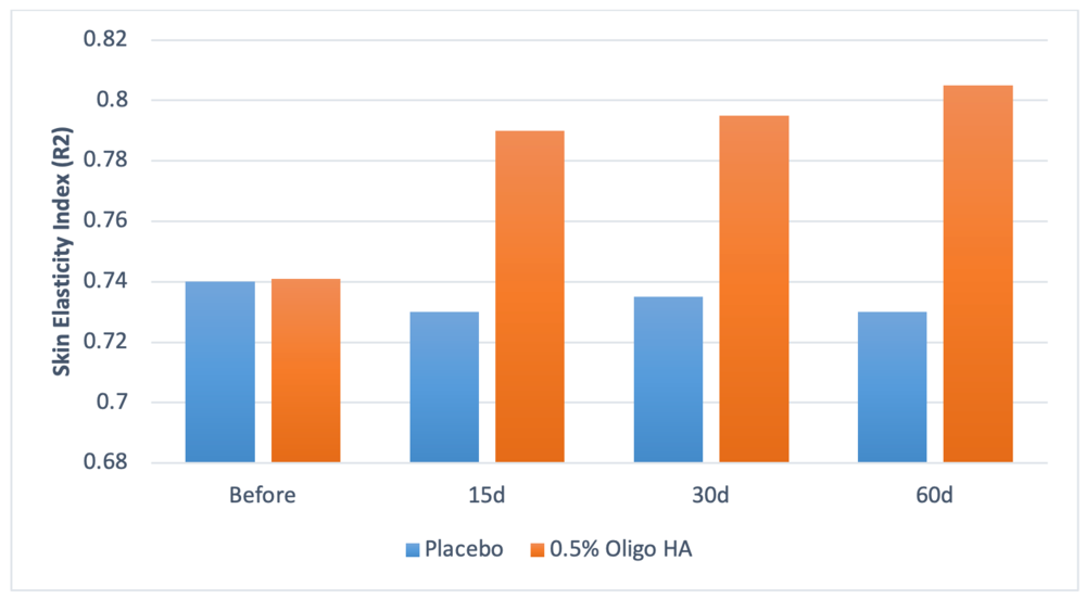 Sodium Hyaluronate Oligo: Providing deep, long lasting nourishment to your skin