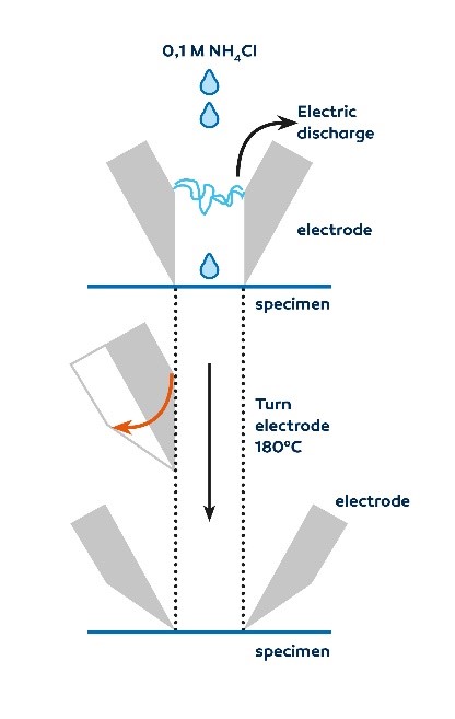 Abb. 2: Eine Drehung der Elektroden um 180° ermöglicht die Messung des CTI über 600 V