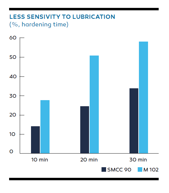 Less Sensivity to Lubrication