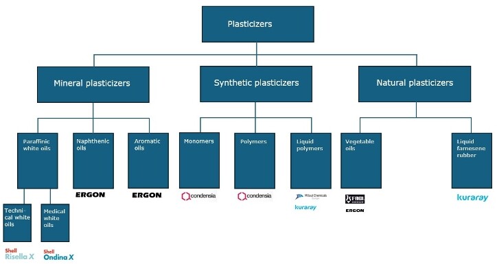 The variety of plasticizers in rubber: An overview Graphic of all plasticizer kinds