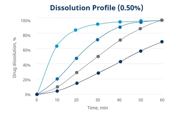 Graphiques concernant le profil de dissolution (0,50%)