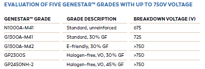  Table 2: Evaluation of GENESTAR™ materials