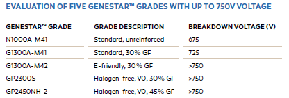  Tab. 2: Bewertung der GENESTAR™ Typen