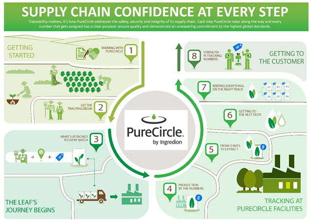 Sustainably sweet Nordmann Business Partner PureCircle: Supply Chain confidence at every step