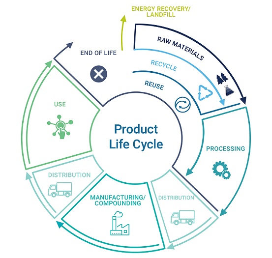 Kraton Product Life Cycle