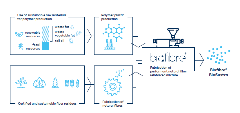 Chart Biofibre® BioSustra