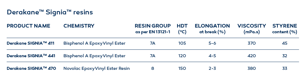 Derakane™ Signia™ resins