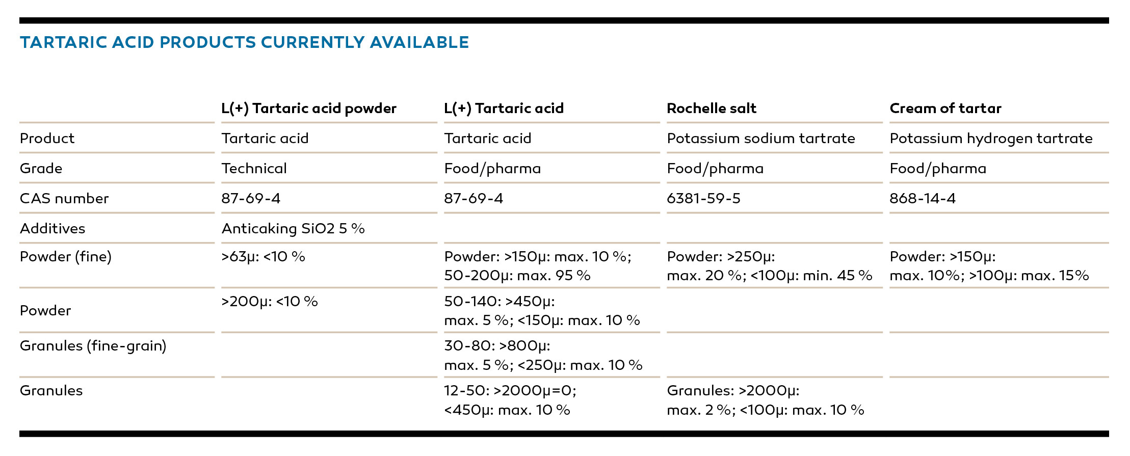 Tartaric acid products currently available