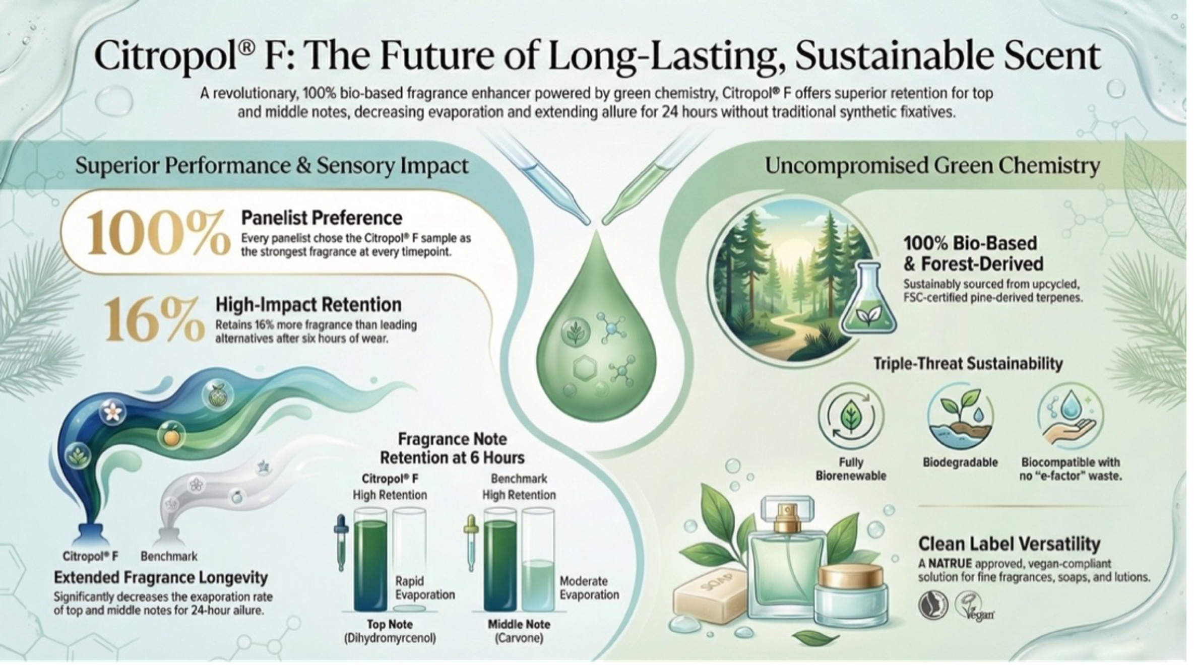 La différence Citropol® F