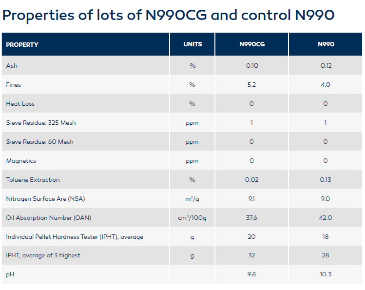 Table: Properties of lots of N990CG and control N990 Table: Properties of lots of N990CG and control N990