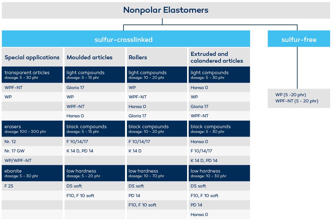 Table of non-polar elastomers 