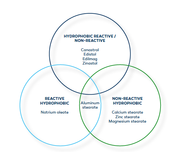 Reactive / non-reactive