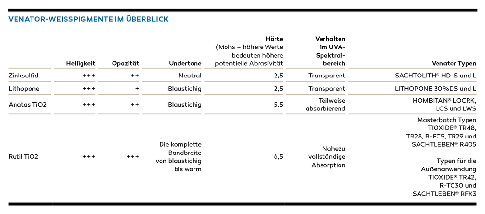 Overview of white pigments from venator