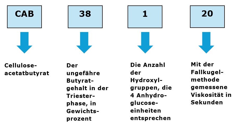 Maßgeschneiderte CAB-Lösungen für industrielle Anforderungen Codestruktur der CAB-Produkte