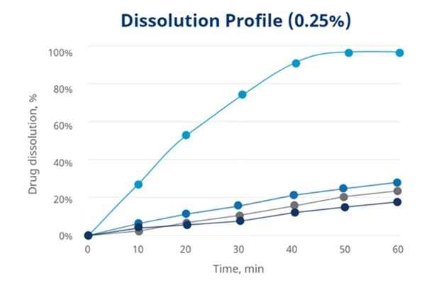 Graphiques concernant le profil de dissolution (0,25%)